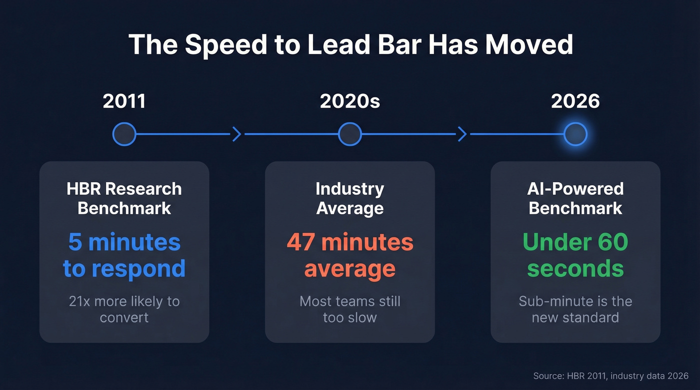 Timeline showing lead response time evolution from 2011 to 2026