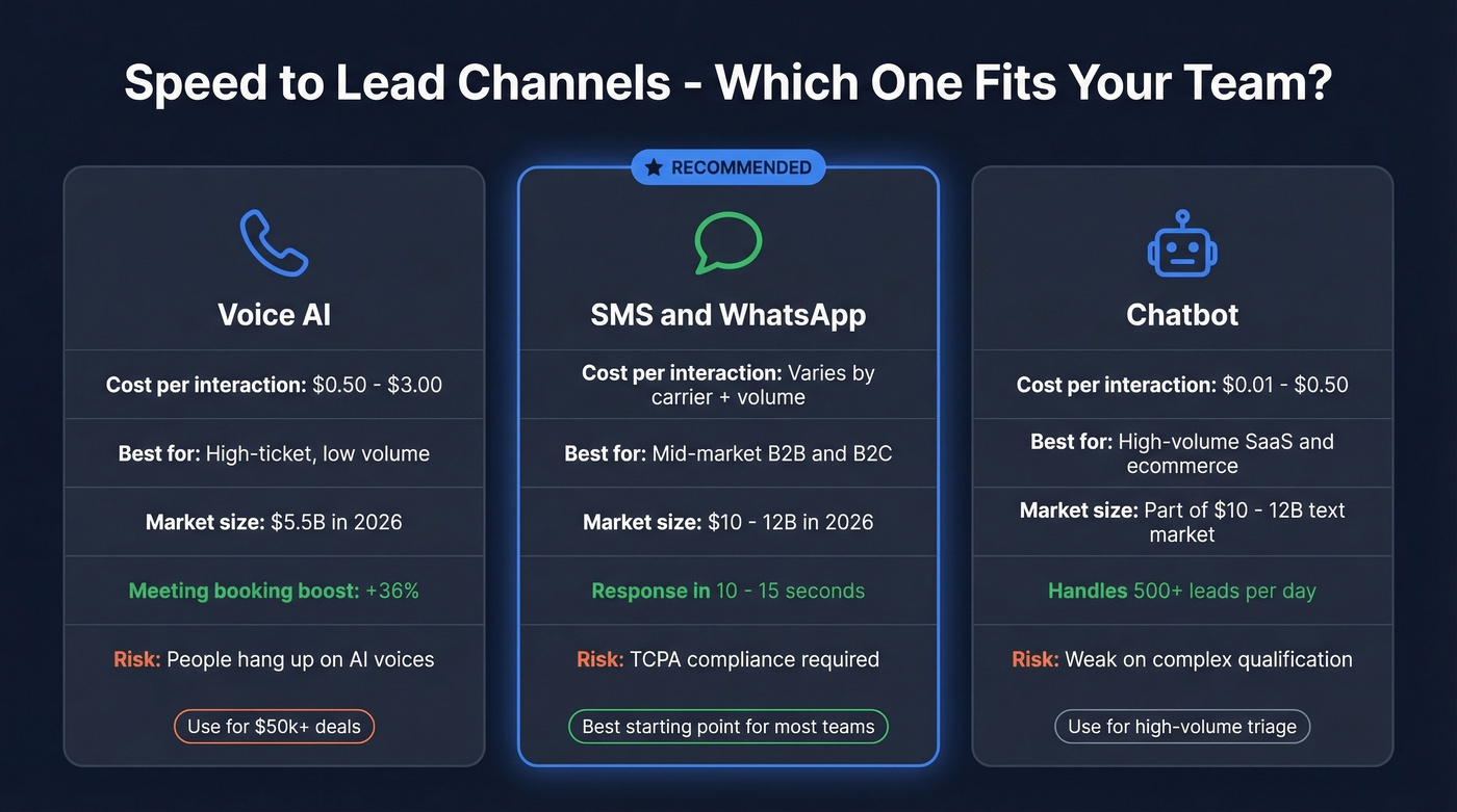 Three-channel comparison of voice AI, SMS, and chatbots for speed to lead