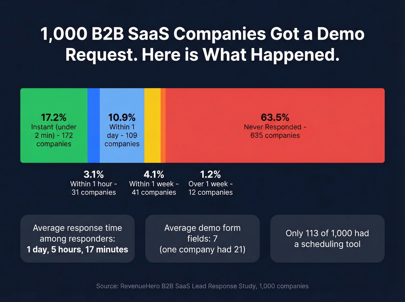 B2B SaaS lead response benchmark breakdown from 1000 companies