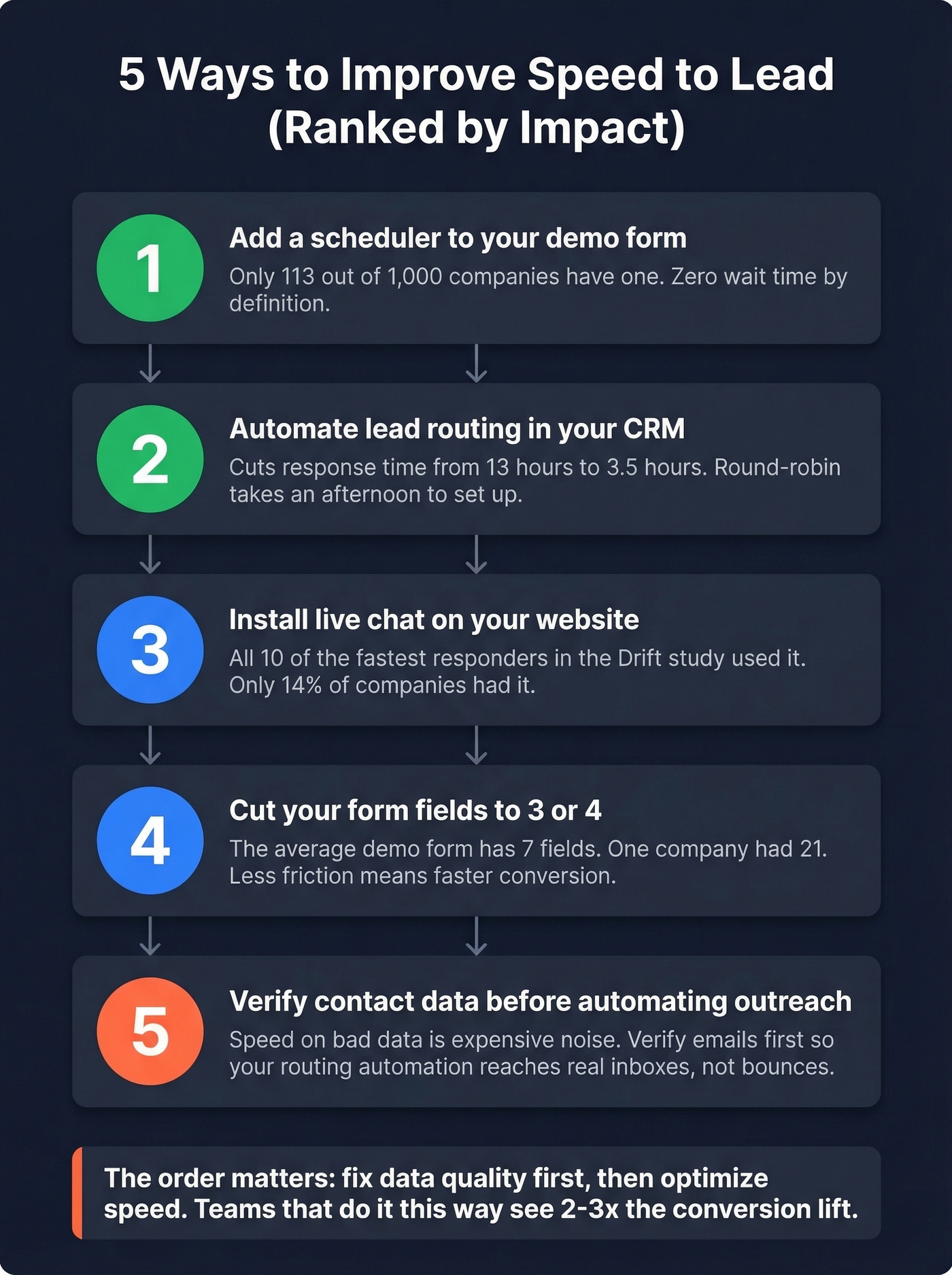 Five steps to improve lead response time ranked by impact