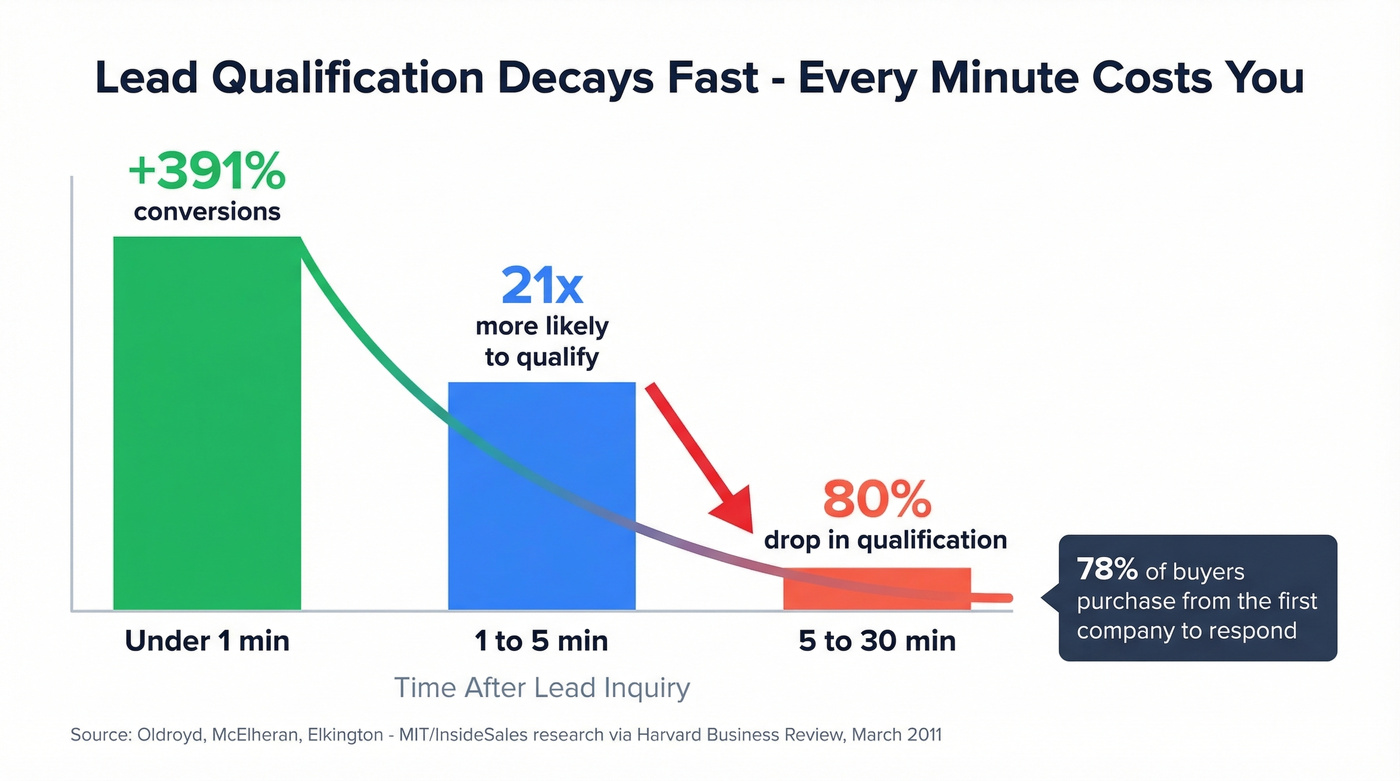 Conversion decay curve showing lead qualification drop over time