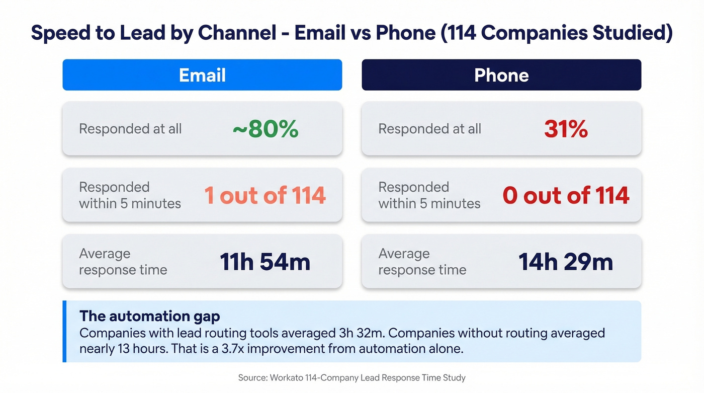 Email vs phone lead response comparison by channel