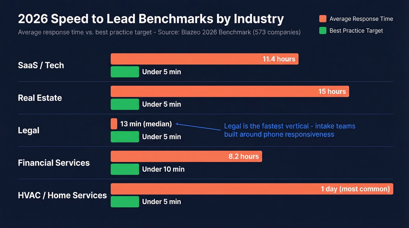 Speed to lead benchmarks by industry with targets
