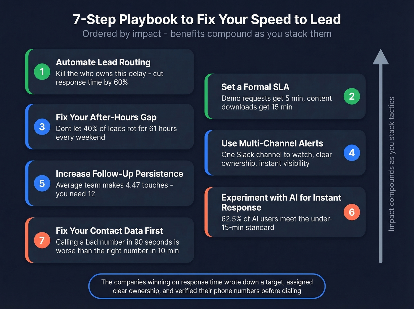 Seven-step speed to lead playbook visual summary