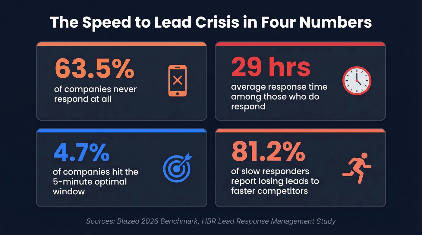 Four alarming speed to lead statistics highlighted visually