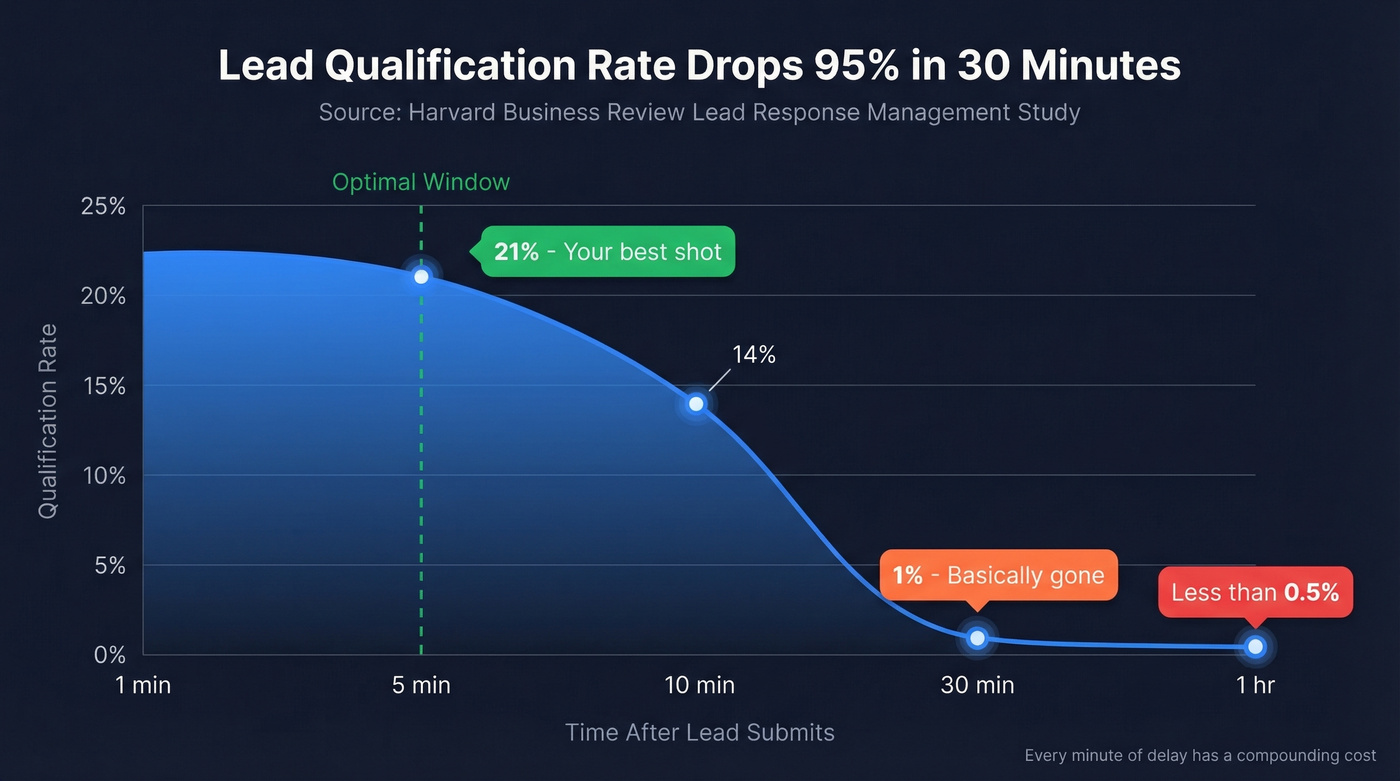 Lead qualification rate drop-off curve over time