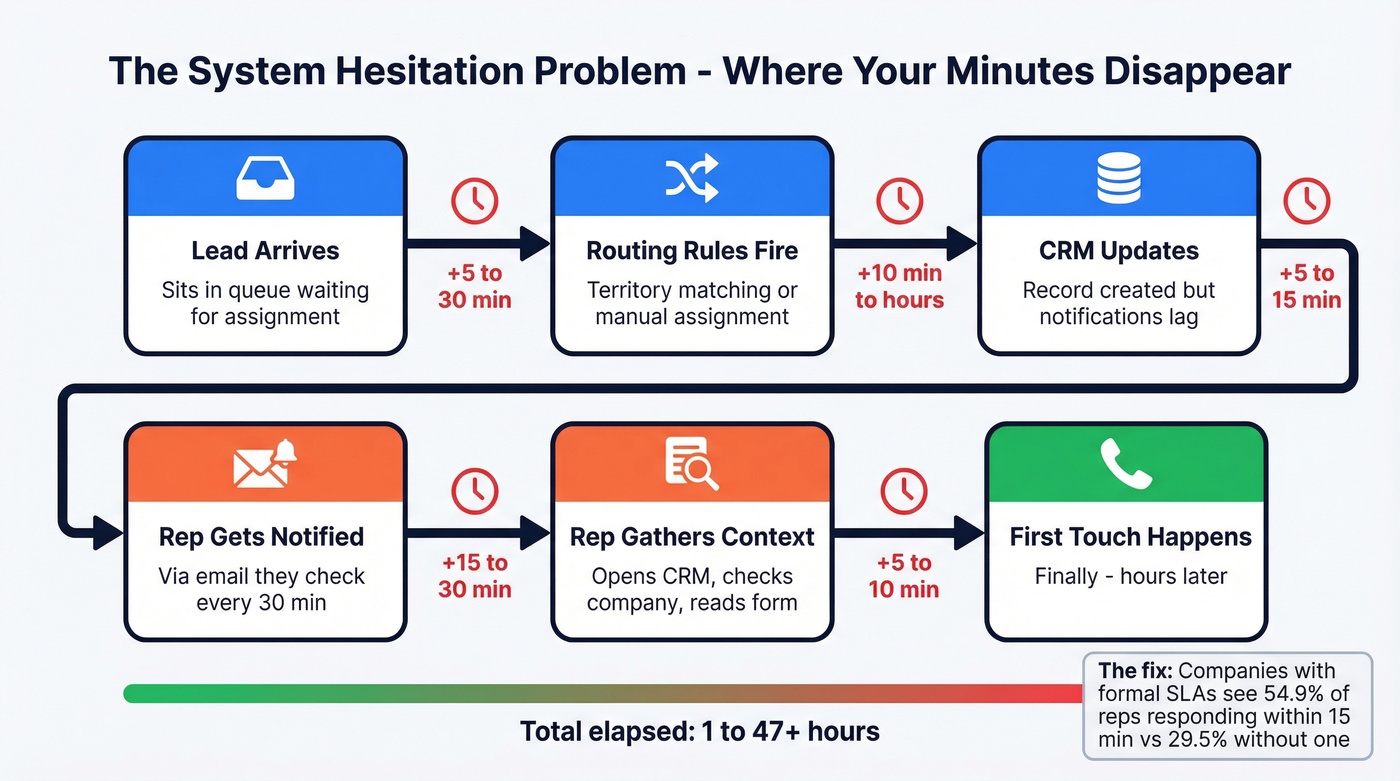 Six-step system hesitation delay chain diagram