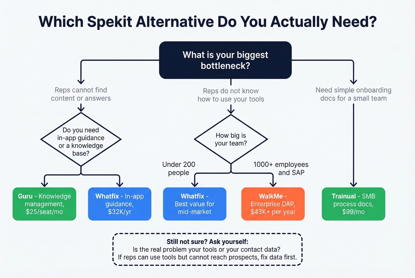 Decision flowchart for choosing a Spekit alternative