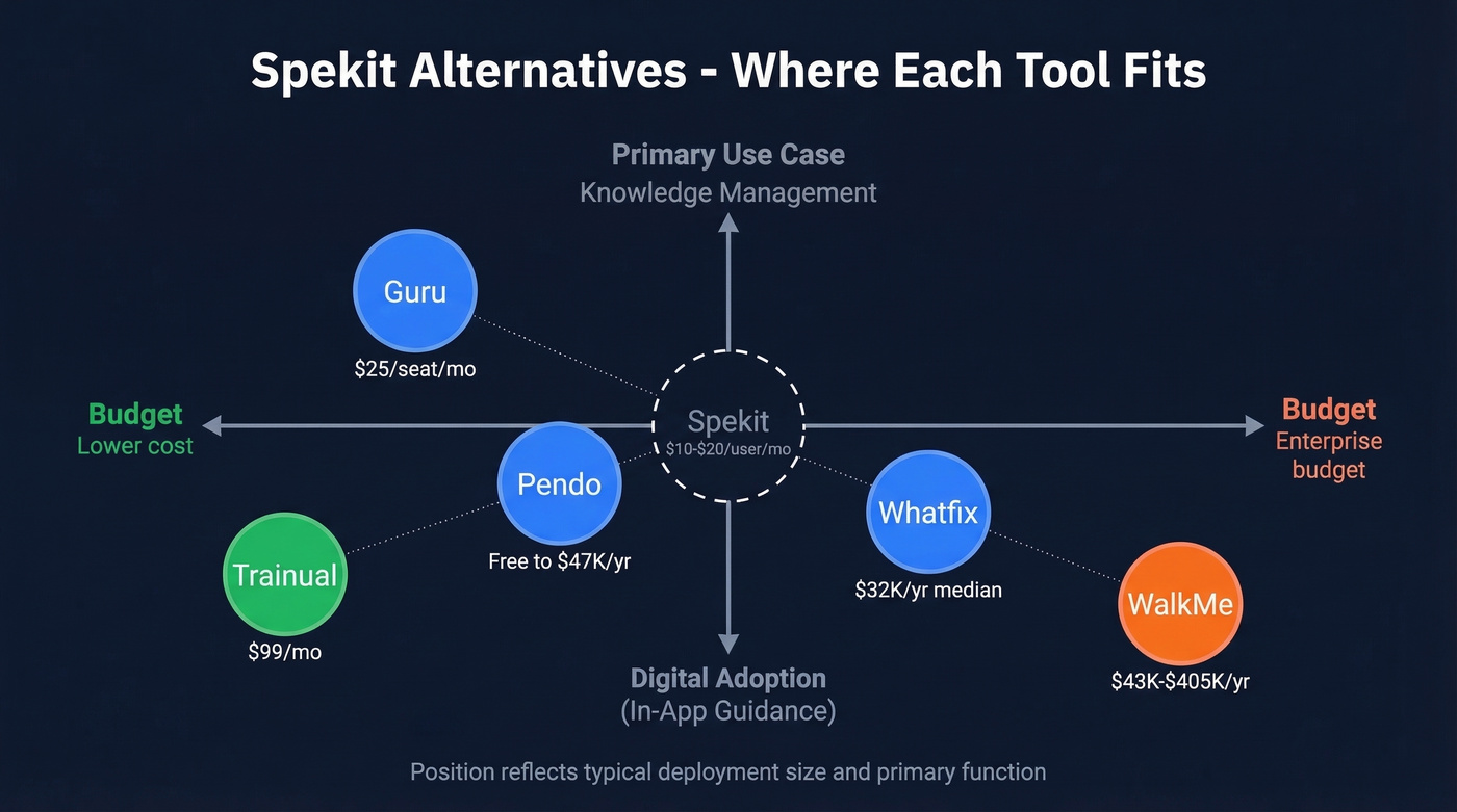 Spekit alternatives mapped by use case and budget