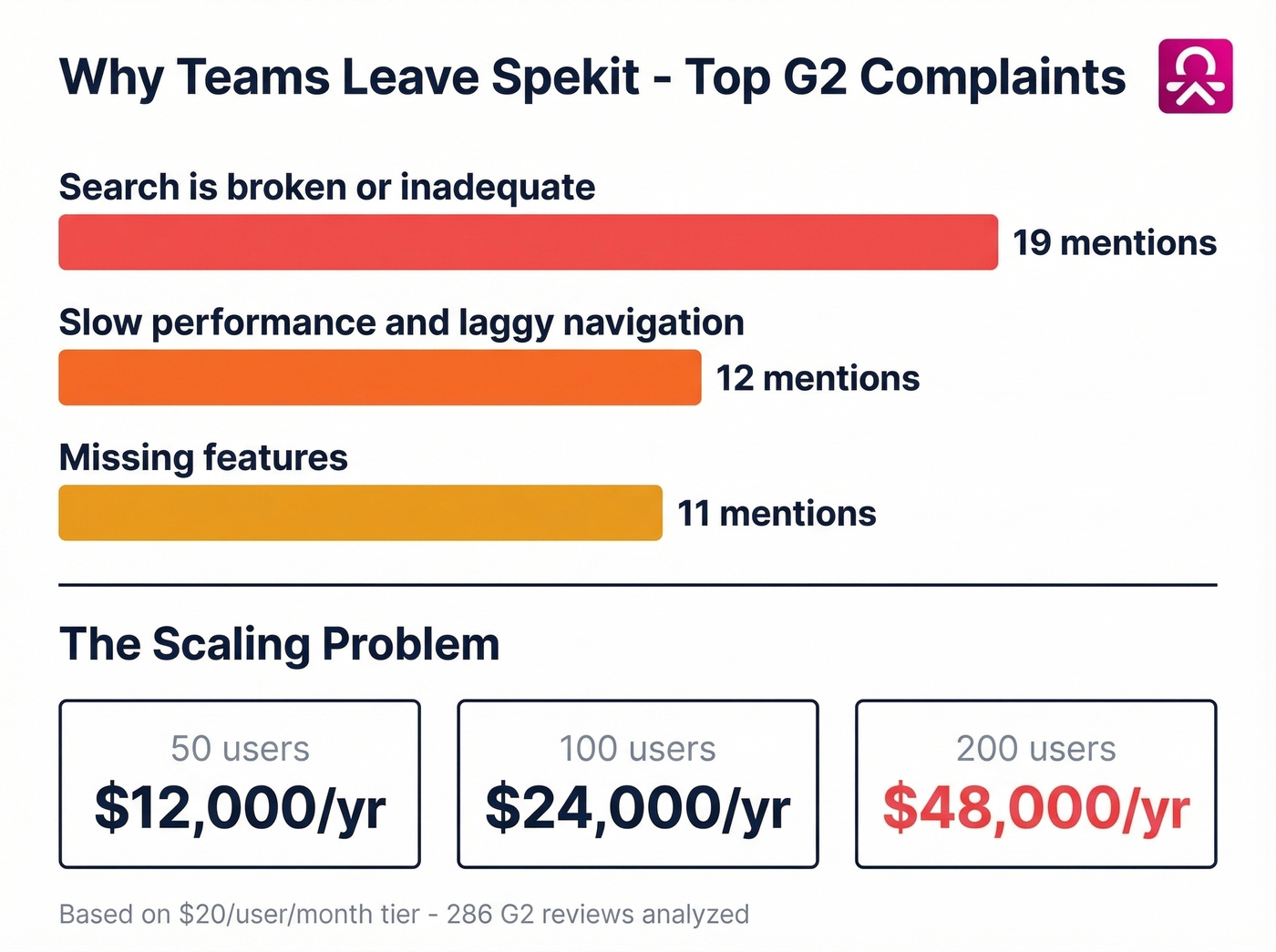 Spekit top complaints from G2 reviews visualized