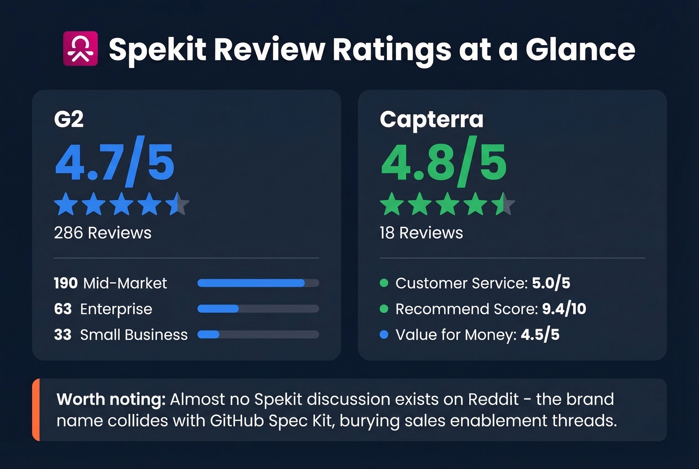 Spekit review ratings across G2 and Capterra