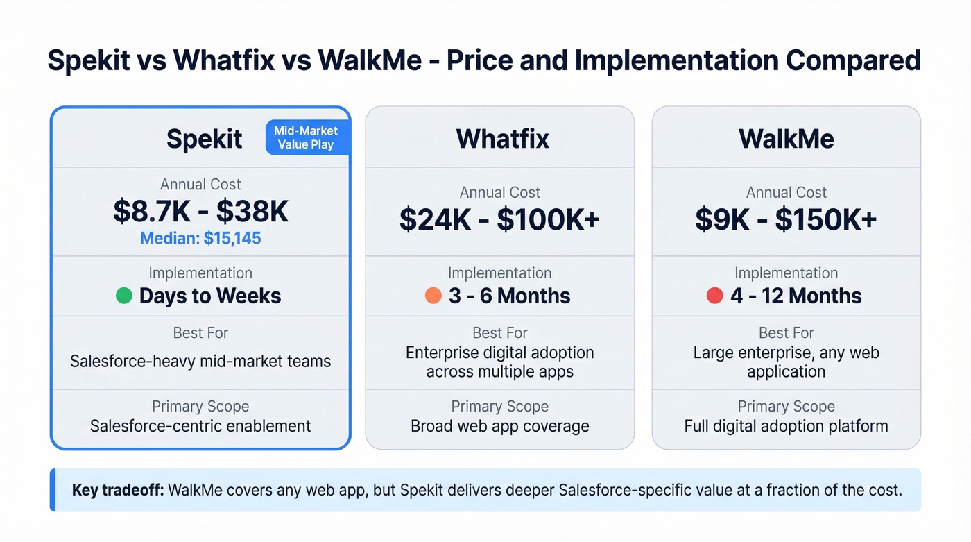 Spekit vs Whatfix vs WalkMe pricing comparison