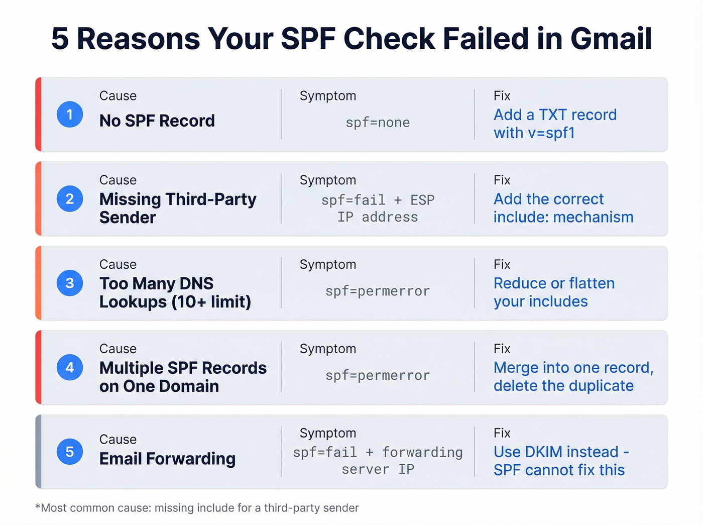 Visual matrix of five SPF failure causes with symptoms and fixes