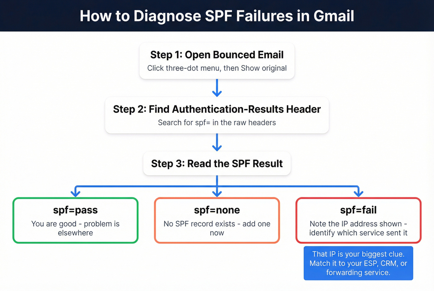 Step-by-step flow chart to diagnose SPF failures in Gmail