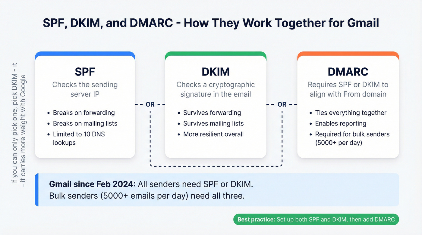 Concept diagram showing how SPF, DKIM, and DMARC work together for Gmail