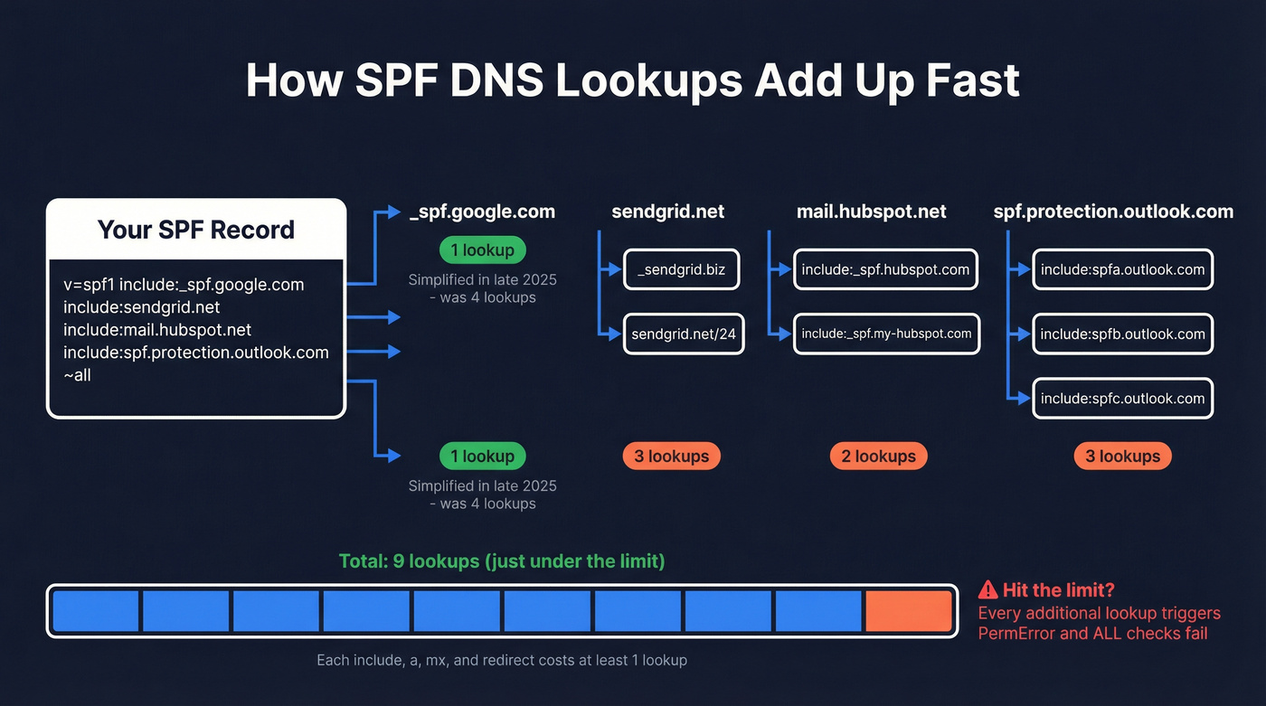 Diagram showing how SPF DNS lookups nest and exceed the 10 lookup limit