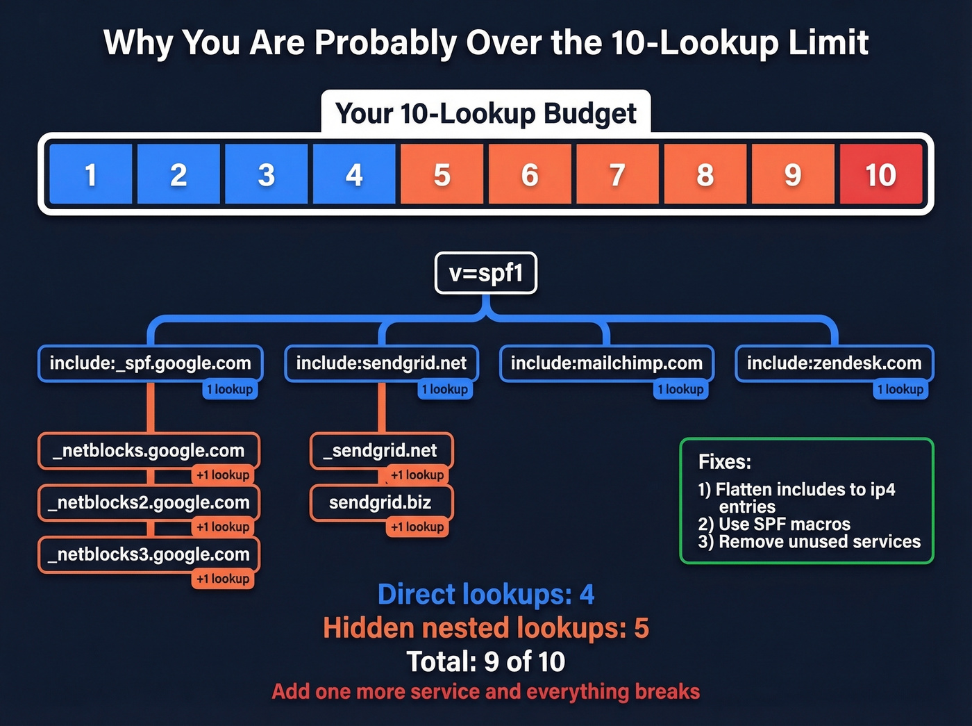 SPF 10-lookup limit visualization with nested includes