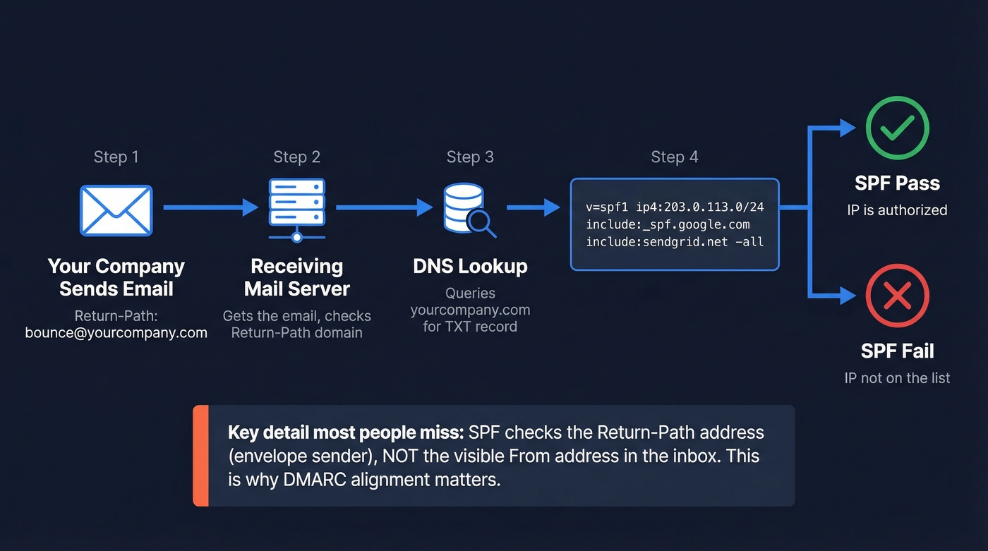 SPF authentication flow from sender to receiver