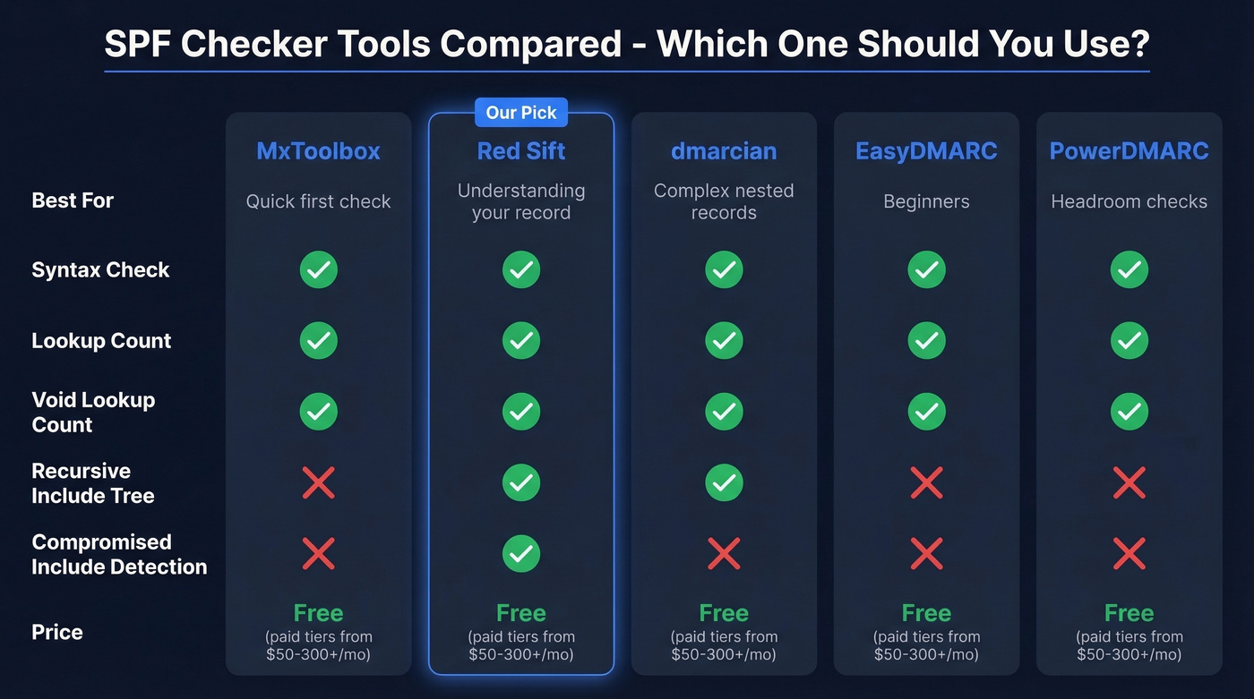 SPF checker tool comparison matrix with feature ratings