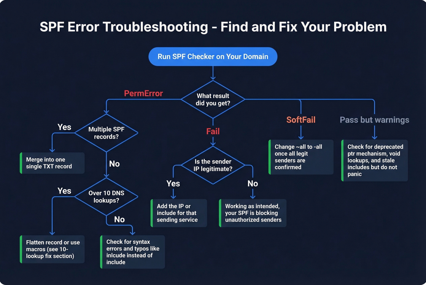 SPF error troubleshooting decision tree with fixes