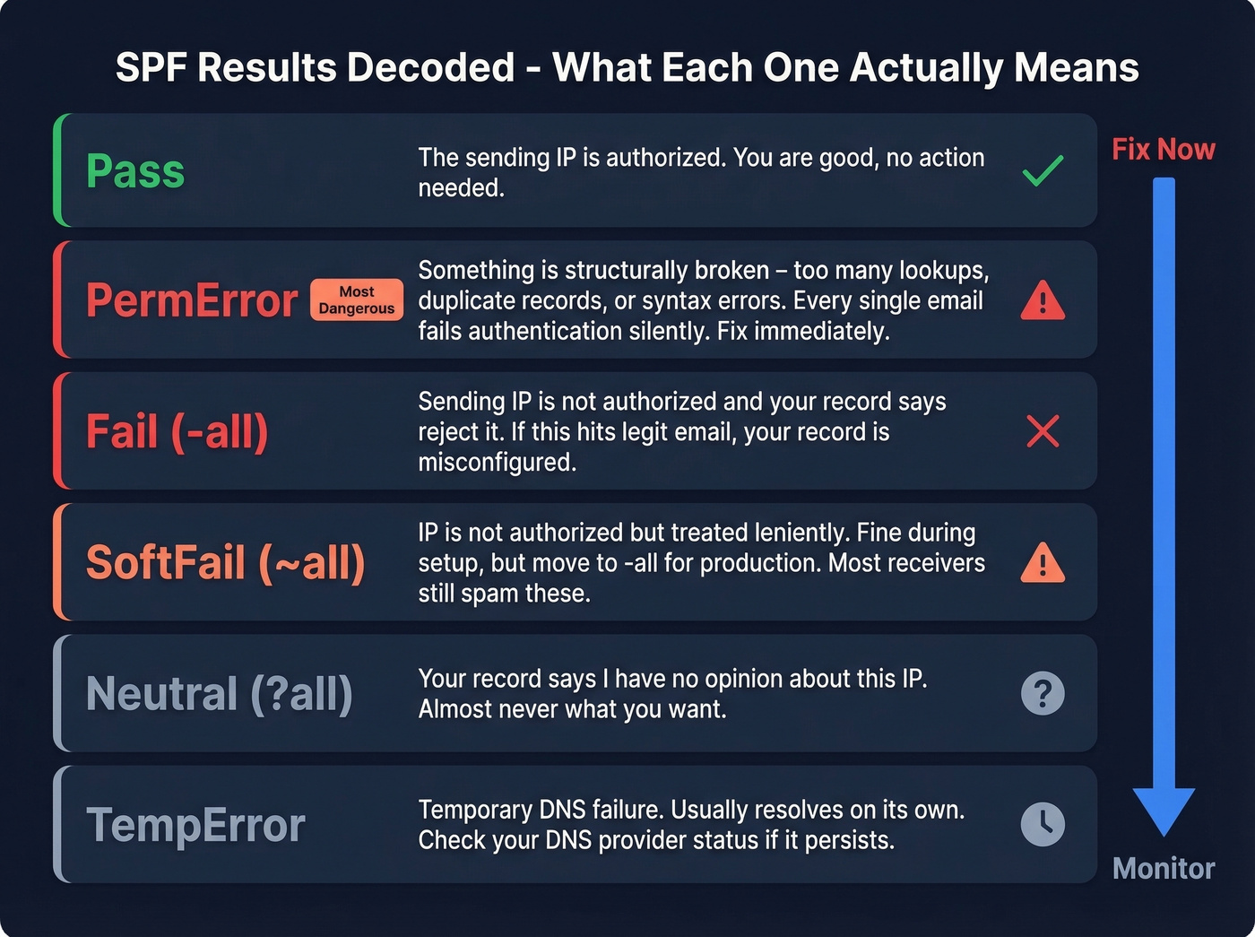 Six SPF result types with severity and actions
