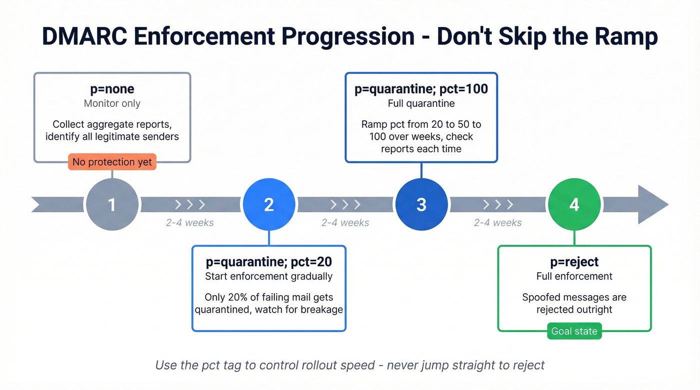 DMARC enforcement progression from none to reject with percentage ramp