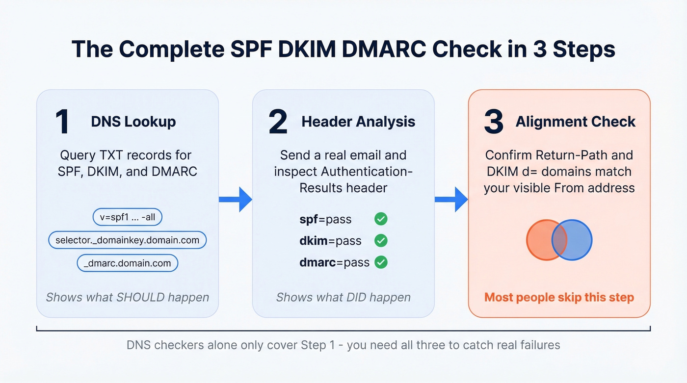 Three-step SPF DKIM DMARC check workflow