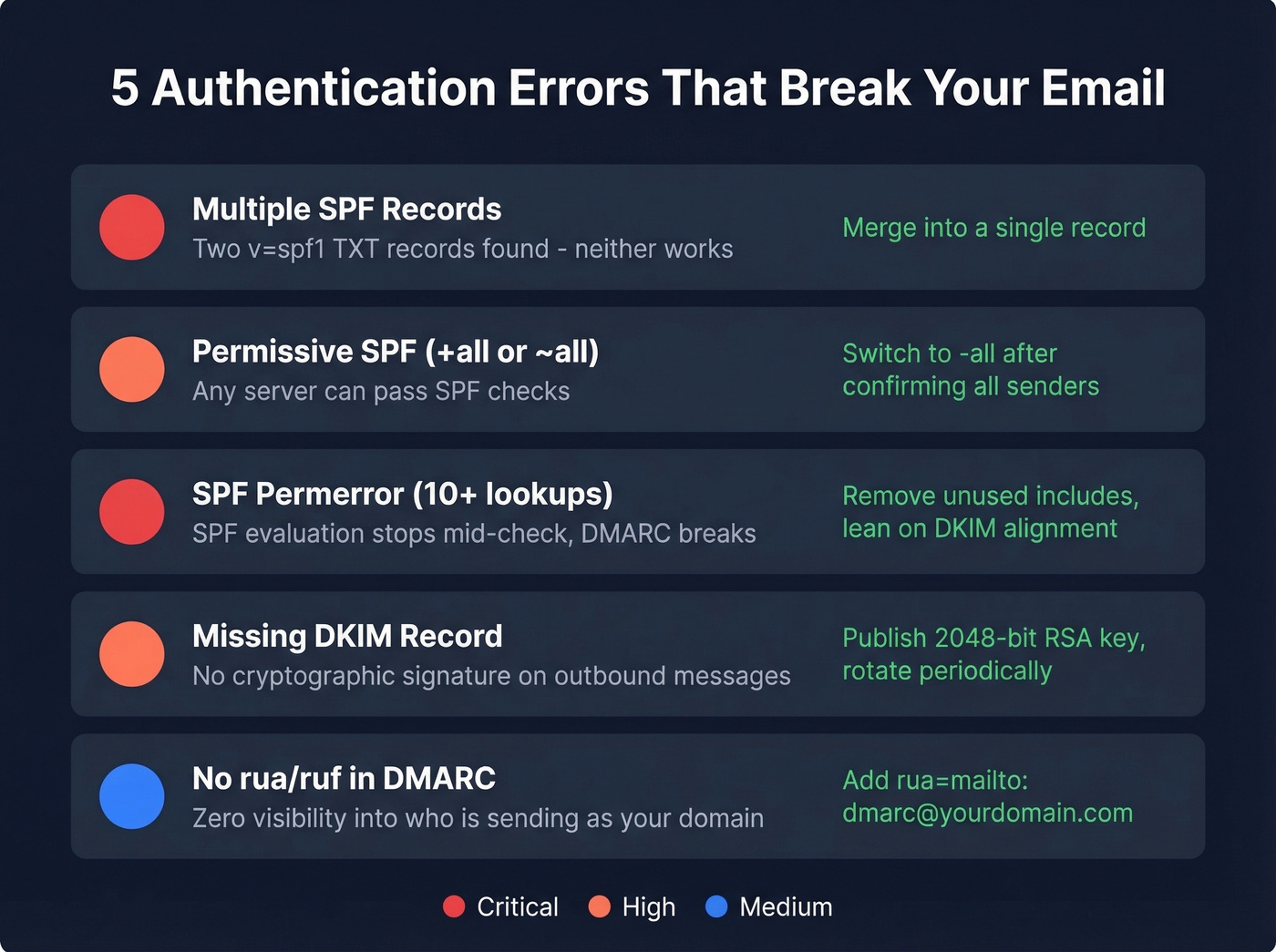 Visual reference card of five common SPF DKIM DMARC errors with severity and fixes