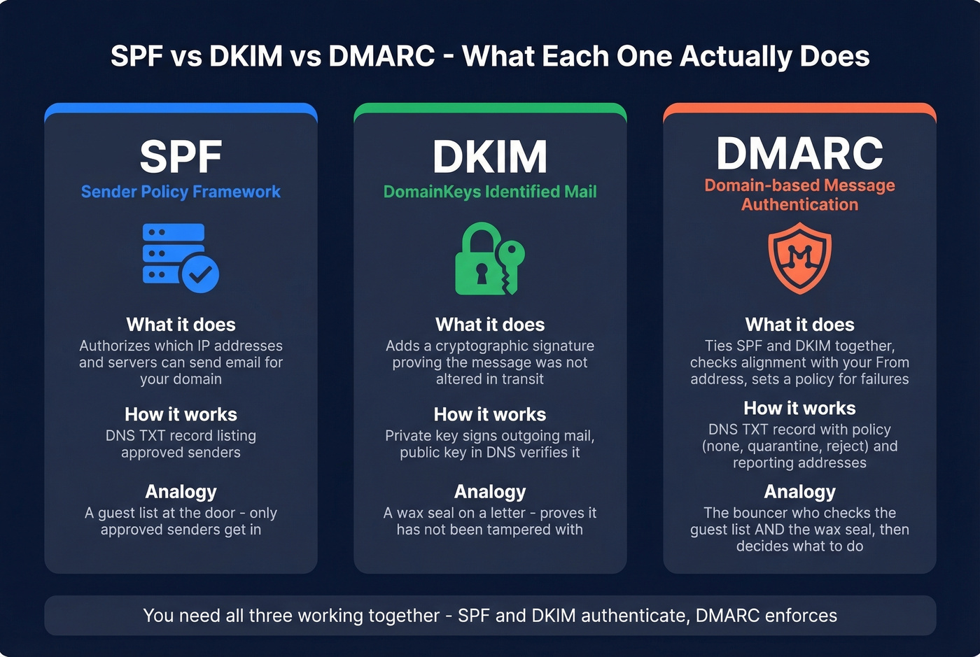 SPF vs DKIM vs DMARC comparison showing what each protocol does