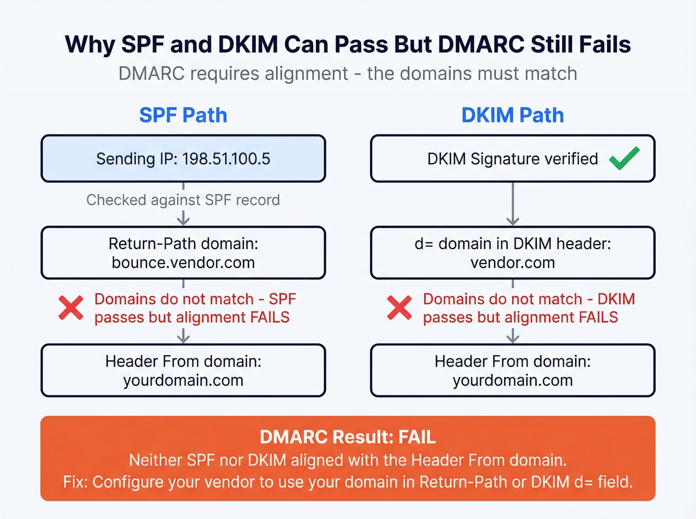 DMARC alignment explained with SPF and DKIM paths