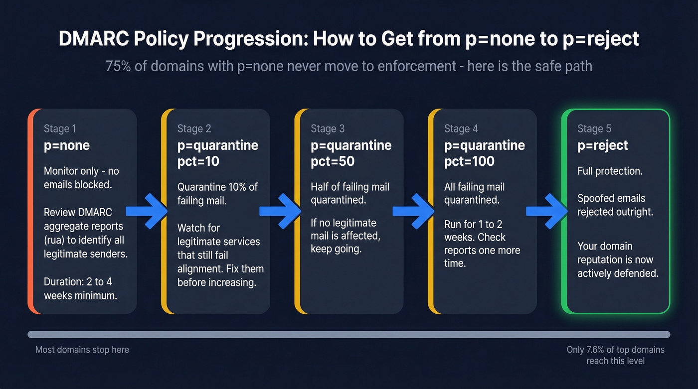 DMARC policy progression from none to reject