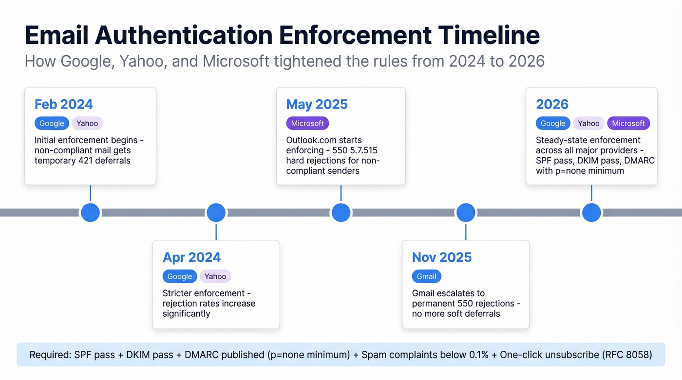 Email authentication enforcement timeline 2024 to 2026