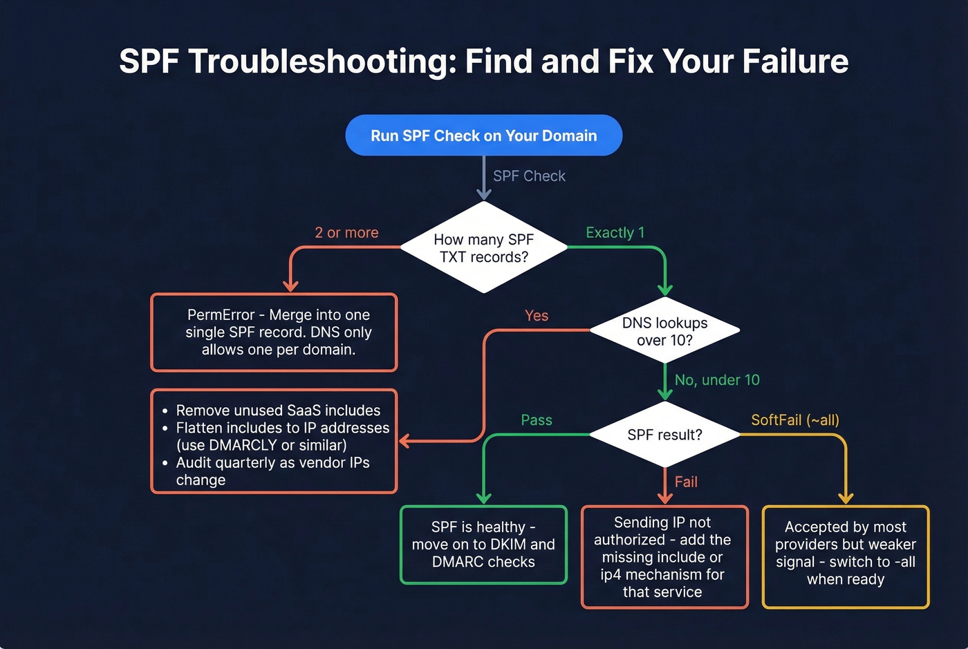 SPF 10 DNS lookup limit troubleshooting flowchart