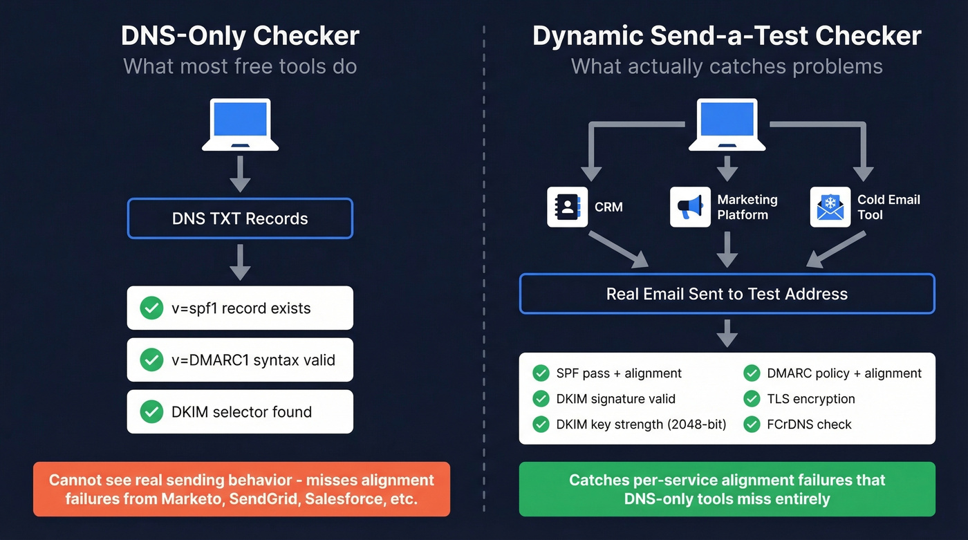 DNS-only vs dynamic checker comparison diagram