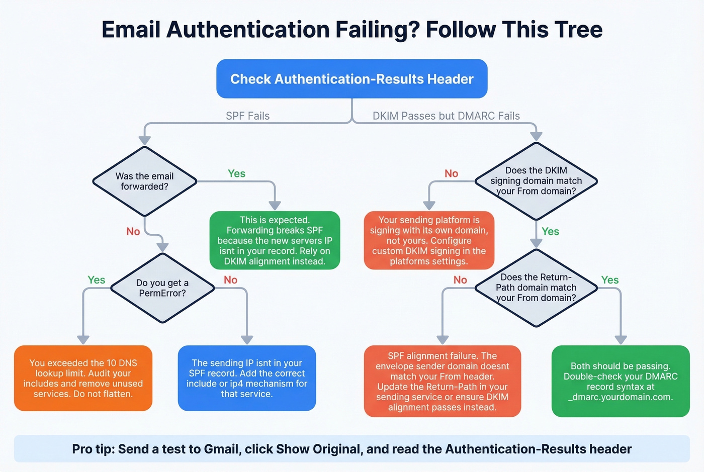 Email authentication failure troubleshooting decision tree