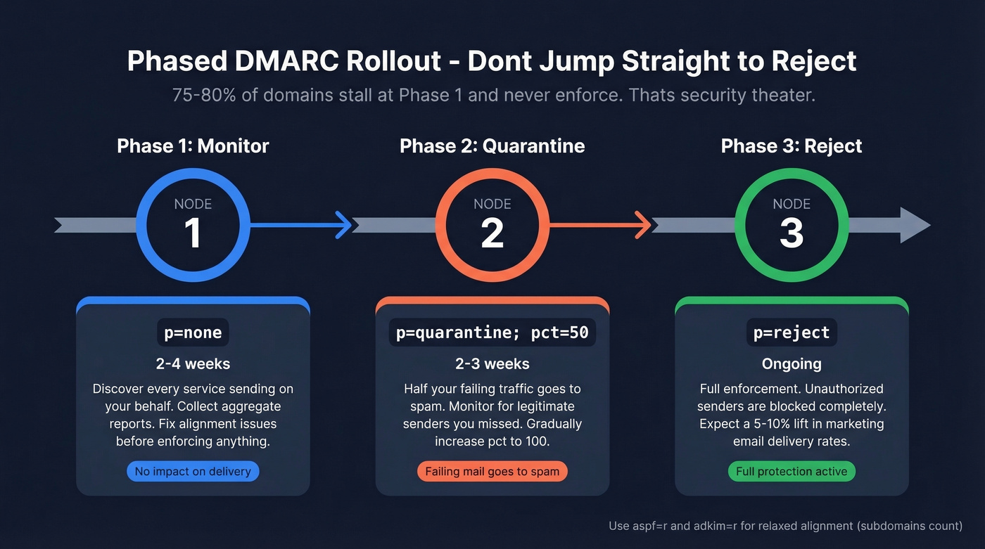 Three phase DMARC rollout timeline from none to reject