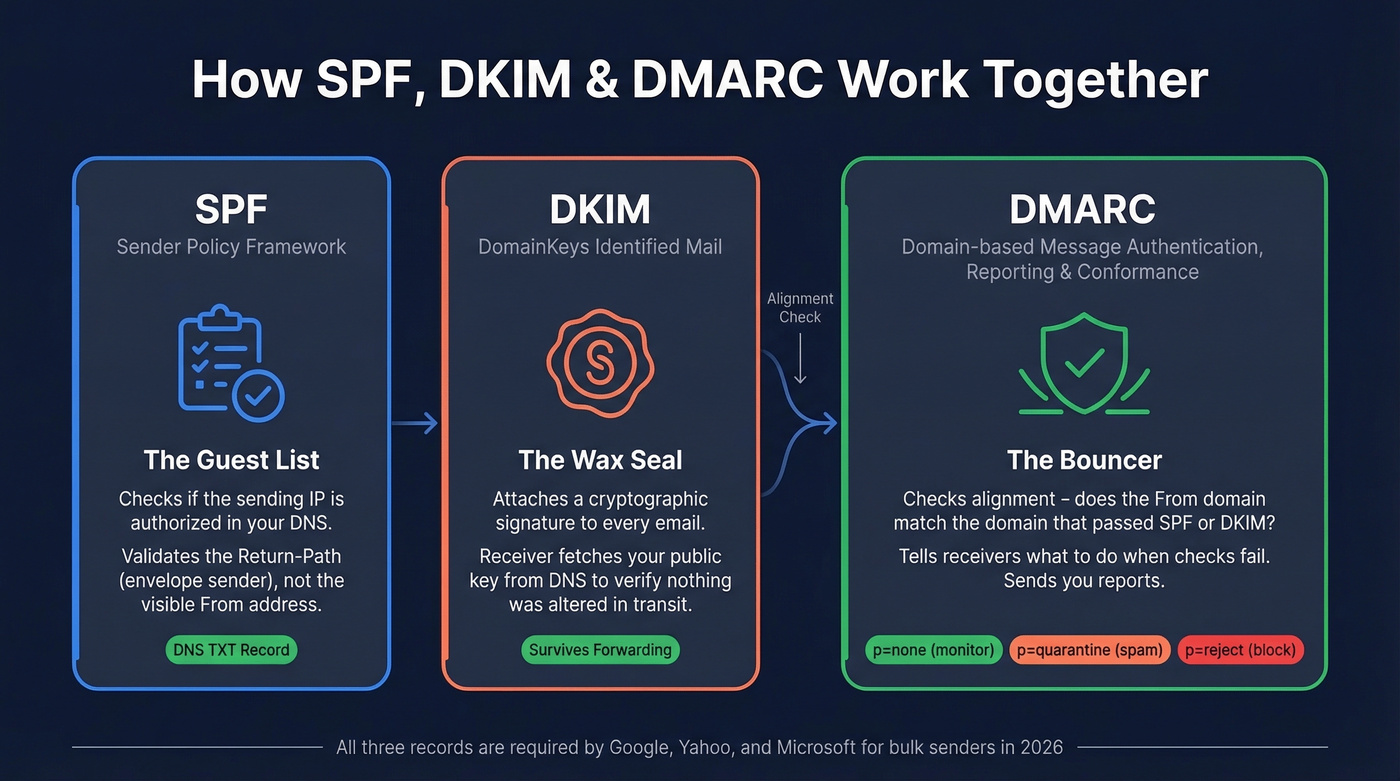 How SPF DKIM and DMARC work together visually
