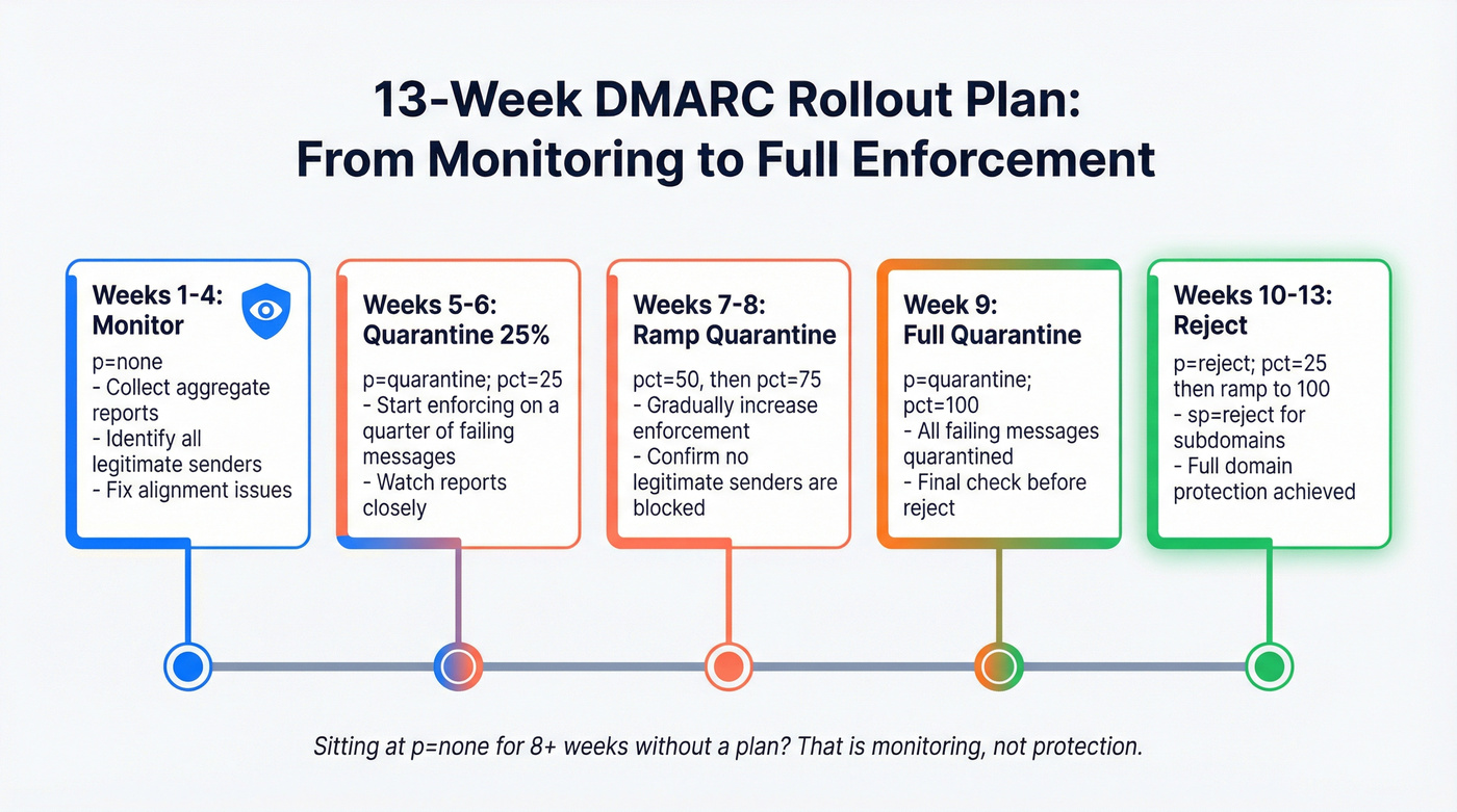 13-week DMARC rollout timeline from p=none to p=reject