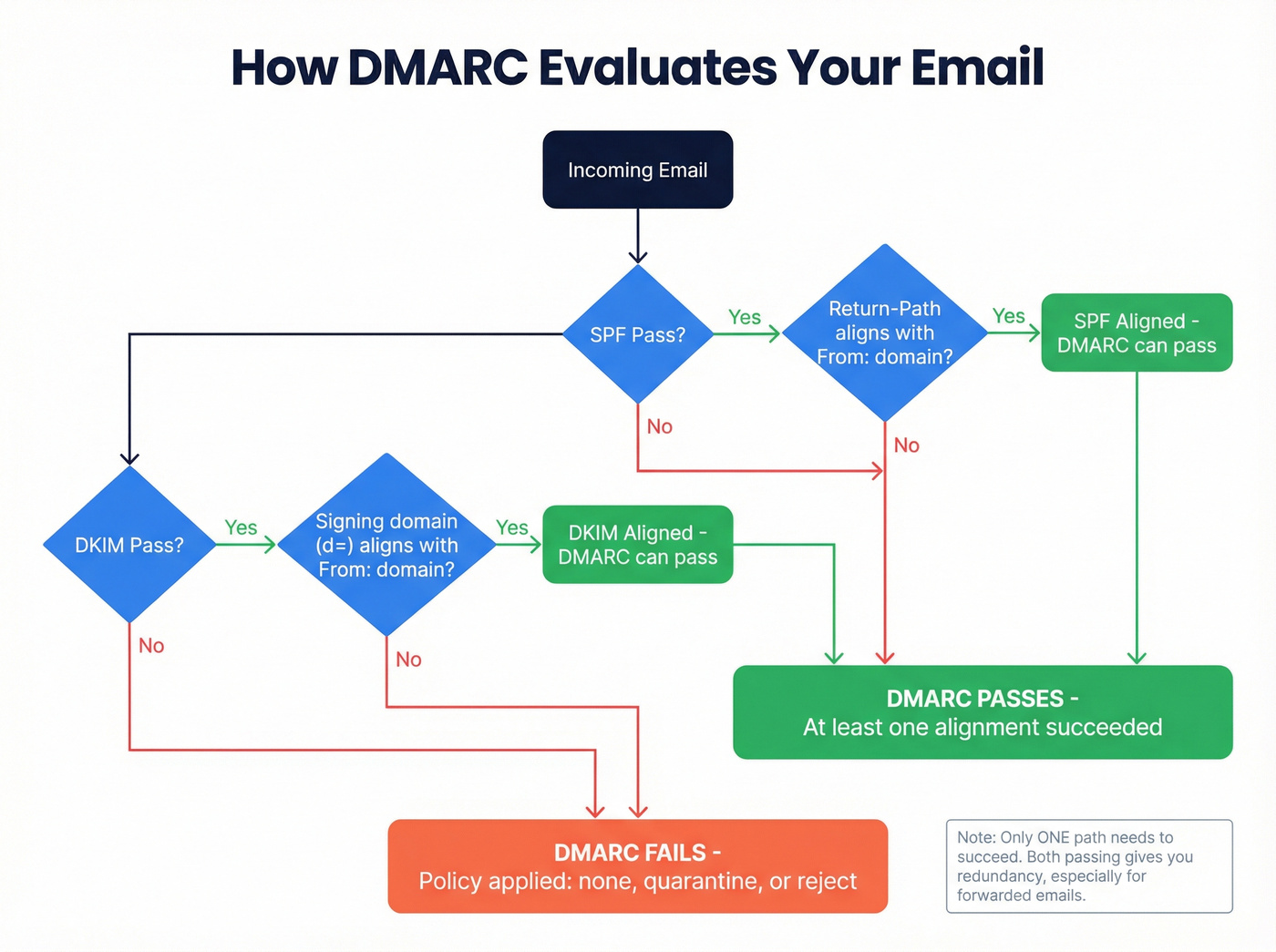DMARC authentication flow showing SPF and DKIM alignment checks