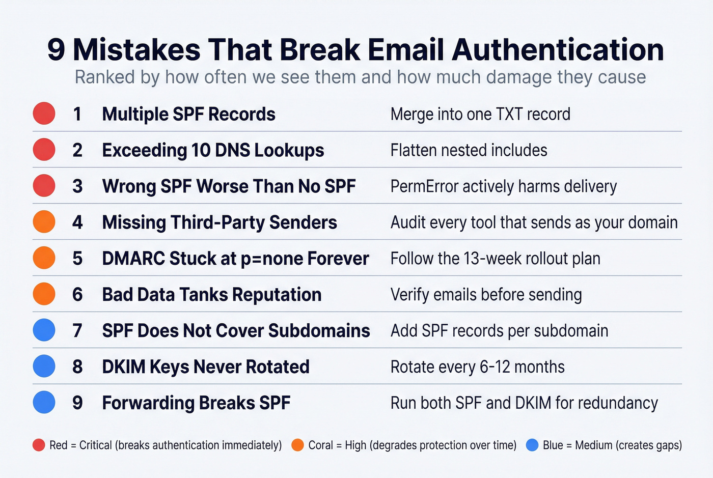 Top authentication mistakes with severity indicators and fixes