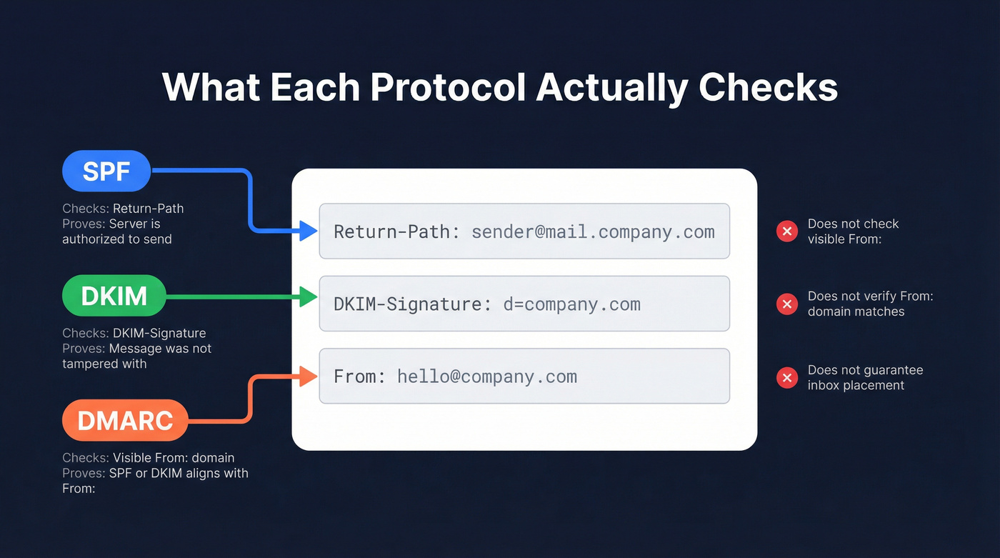 How SPF, DKIM, and DMARC check different email headers