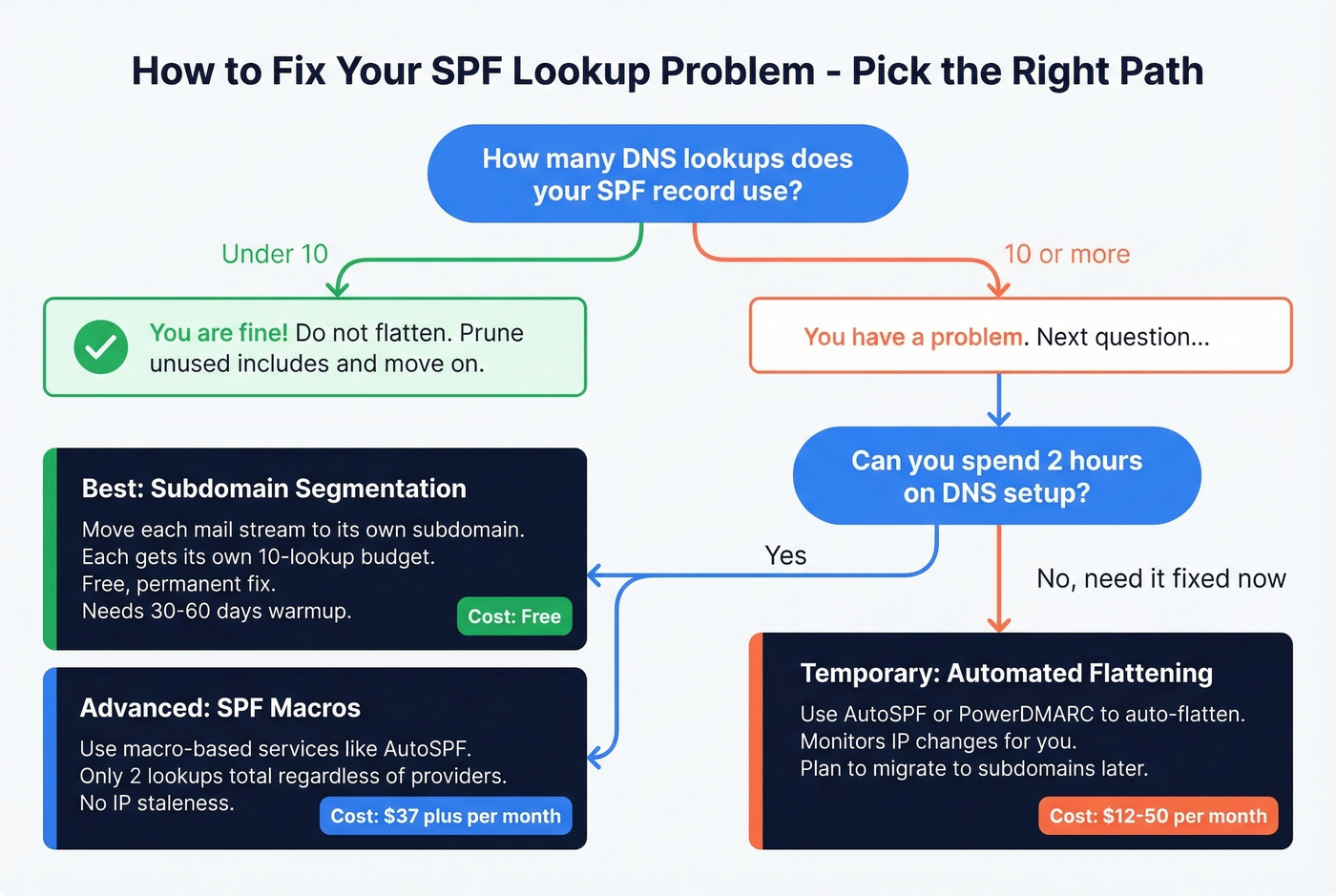 Decision tree for fixing SPF lookup limit issues