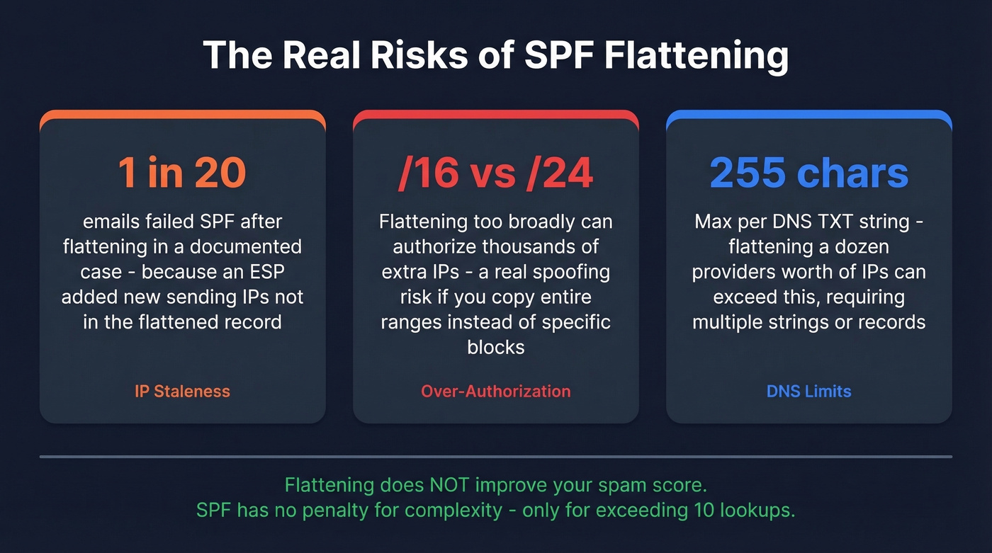 Key risks and stats of SPF flattening visualized