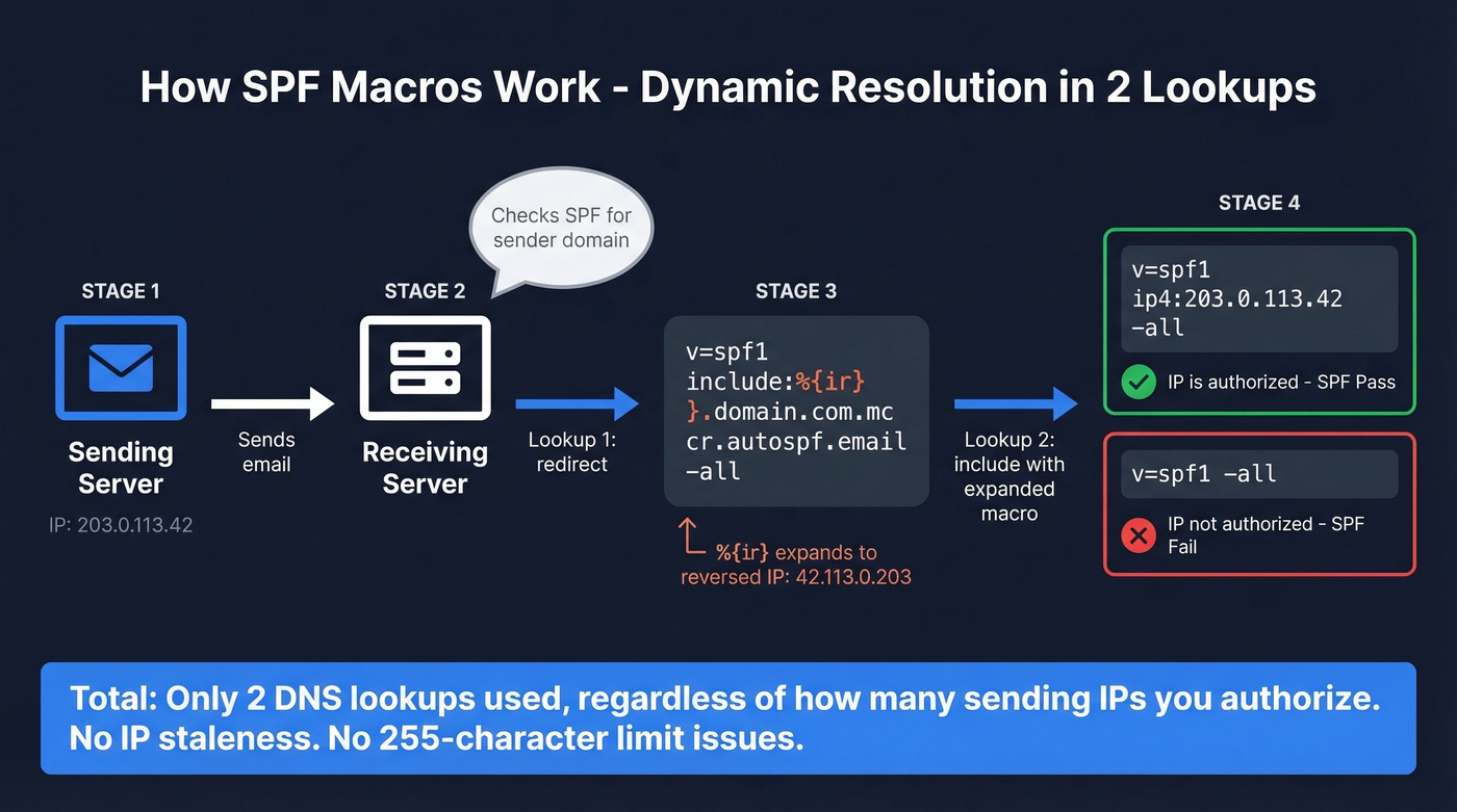 How SPF macros resolve sender IP dynamically