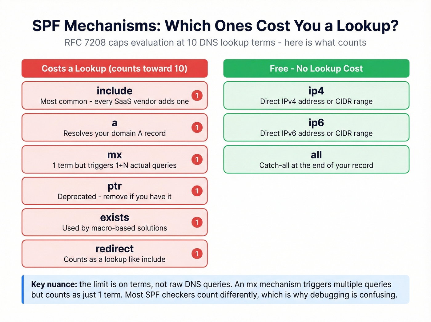 SPF mechanism types showing which cost DNS lookups