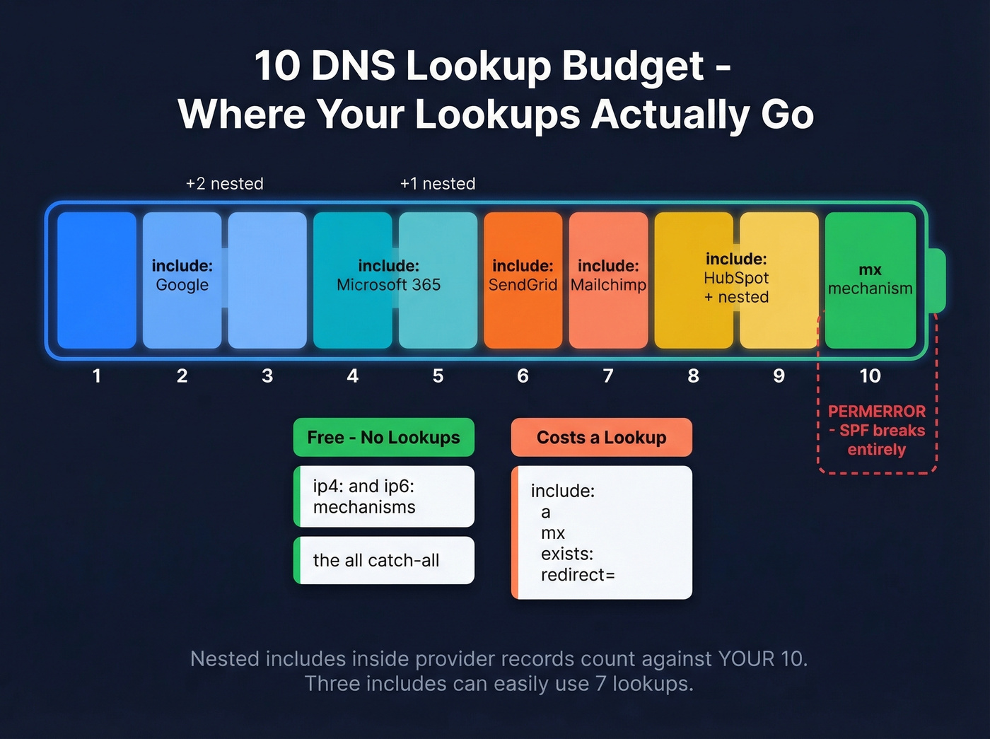 Visual DNS lookup budget tracker showing nested lookups