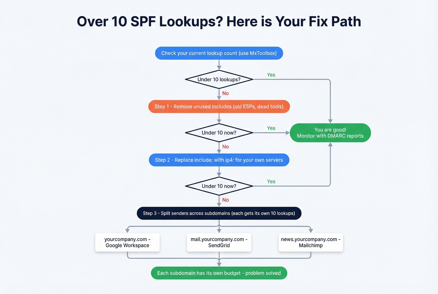Decision flowchart for fixing SPF lookup limit issues