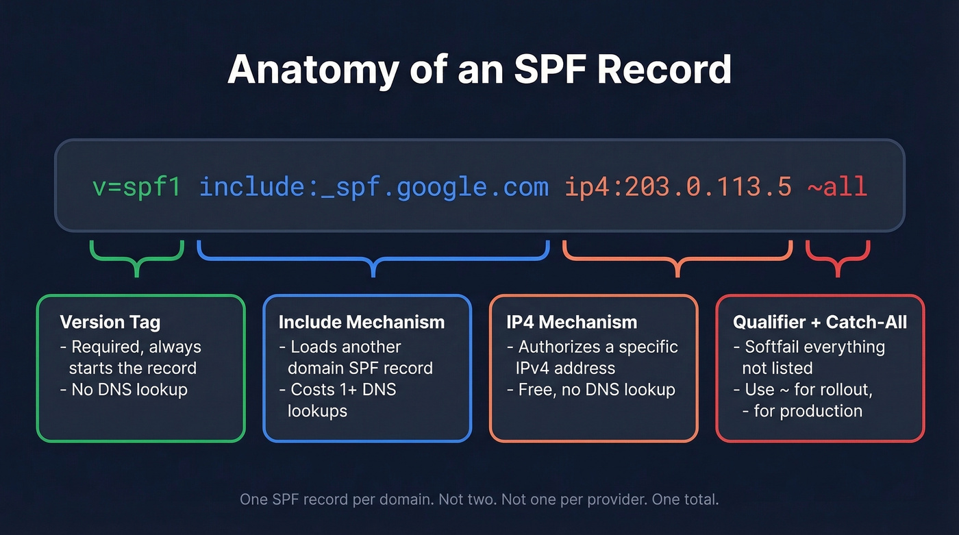 SPF record anatomy with labeled components