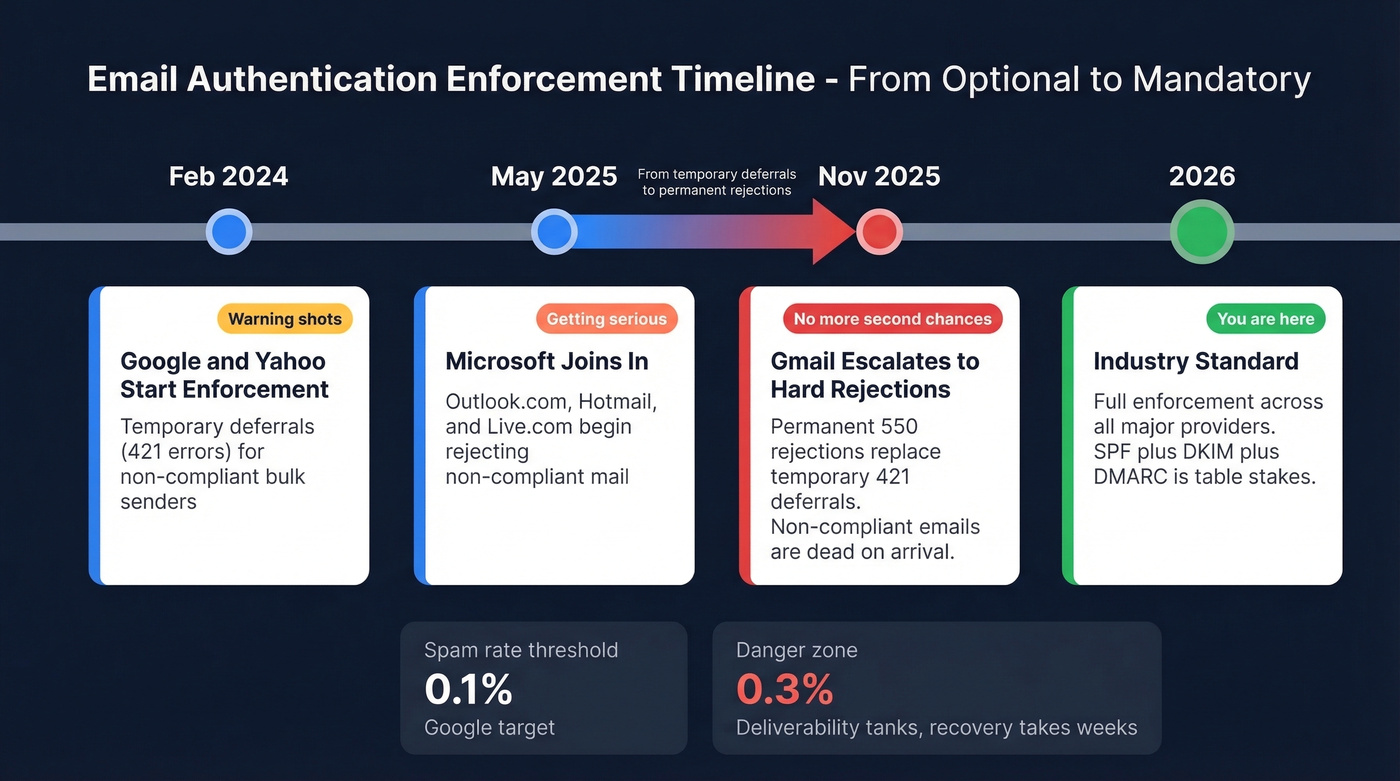 Email authentication enforcement timeline 2024 to 2026