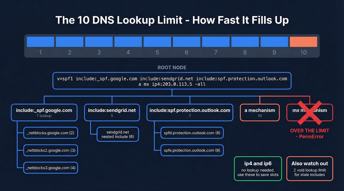 Visual breakdown of DNS lookup counting with nested includes